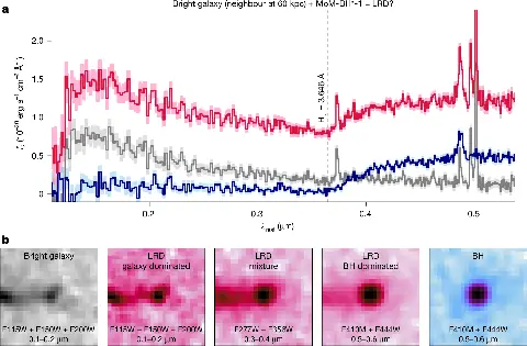 JWST data showing MoM-BH*-1 beside its neighbouring galaxy and their combined spectrum